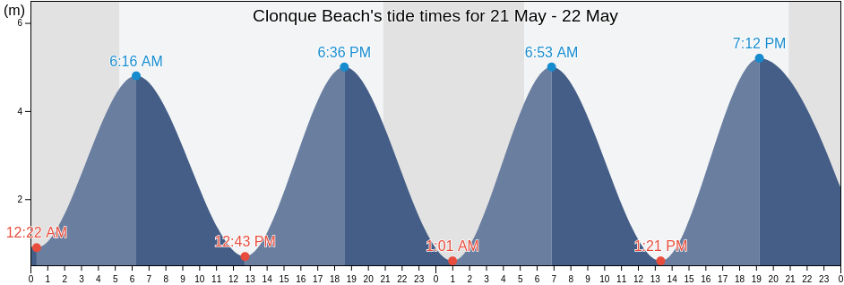 Clonque Beach, Manche, Normandy, France tide chart