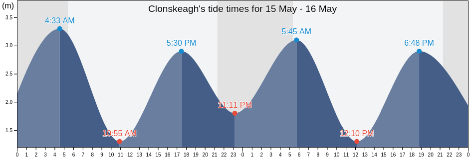 Clonskeagh, Dublin City, Leinster, Ireland tide chart
