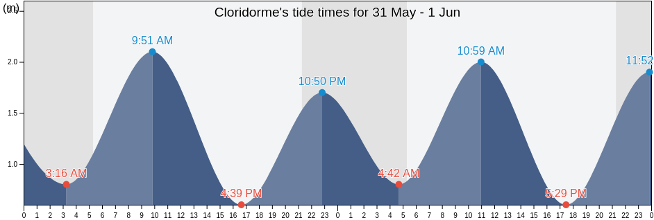 Cloridorme, Gaspesie-Iles-de-la-Madeleine, Quebec, Canada tide chart