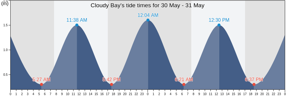 Cloudy Bay, Marlborough, New Zealand tide chart