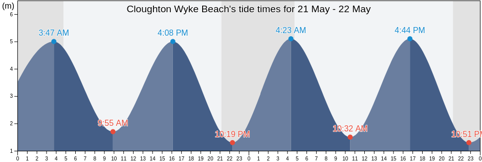 Cloughton Wyke Beach, Redcar and Cleveland, England, United Kingdom tide chart