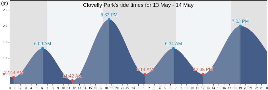 Clovelly Park, Marion, South Australia, Australia tide chart