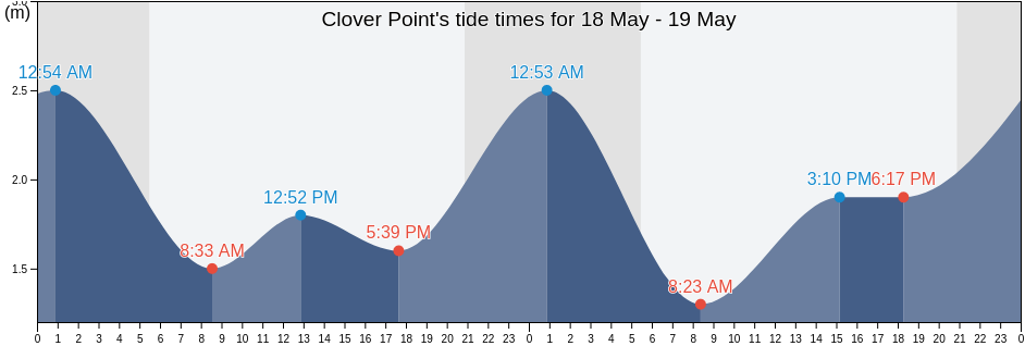 Clover Point, Capital Regional District, British Columbia, Canada tide chart