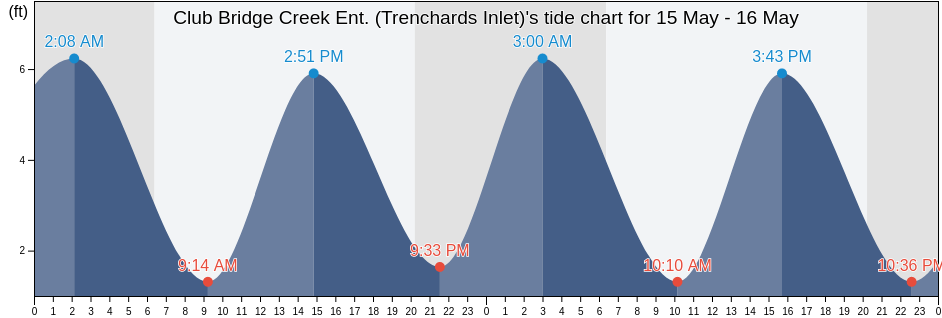 Club Bridge Creek Ent. (Trenchards Inlet), Beaufort County, South Carolina, United States tide chart