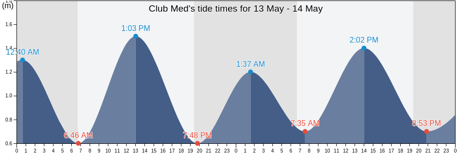 Club Med, Oussouye, Ziguinchor, Senegal tide chart