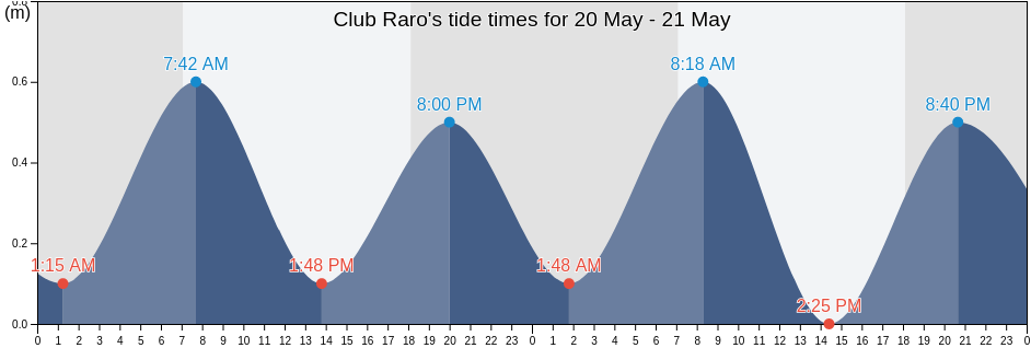 Club Raro, Rimatara, Iles Australes, French Polynesia tide chart