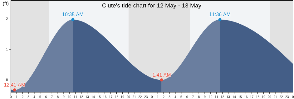 Clute, Brazoria County, Texas, United States tide chart