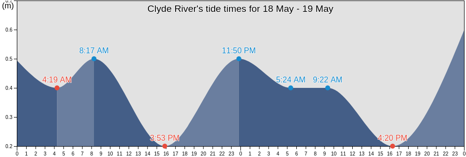 Clyde River, Nunavut, Canada tide chart