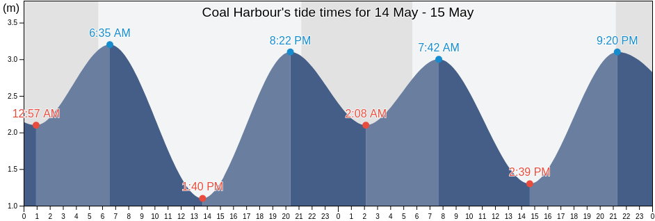 Coal Harbour, Regional District of Mount Waddington, British Columbia, Canada tide chart