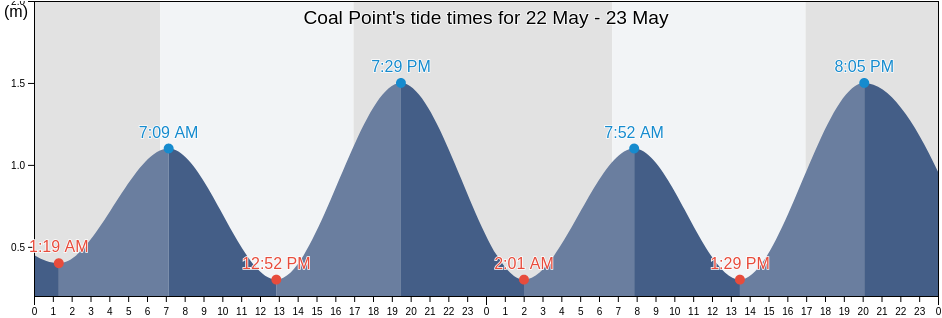 Coal Point, Lake Macquarie Shire, New South Wales, Australia tide chart