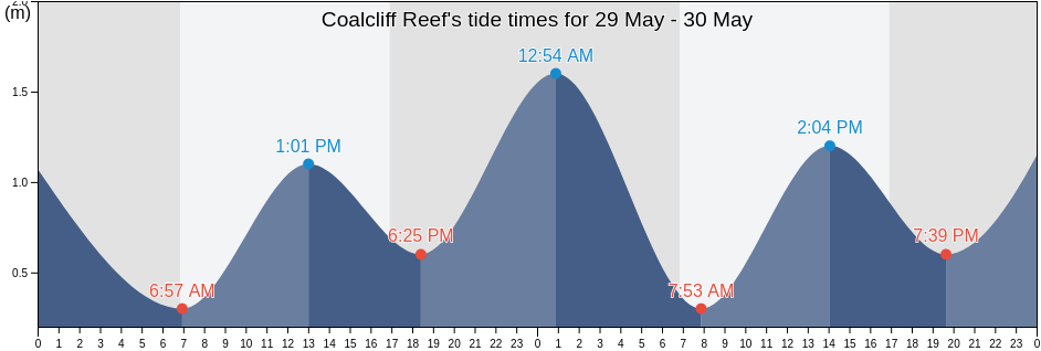 Coalcliff Reef, Campbelltown Municipality, New South Wales, Australia tide chart