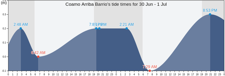 Coamo Arriba Barrio, Coamo, Puerto Rico tide chart