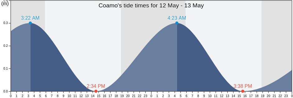 Coamo, Coamo Barrio-Pueblo, Coamo, Puerto Rico tide chart