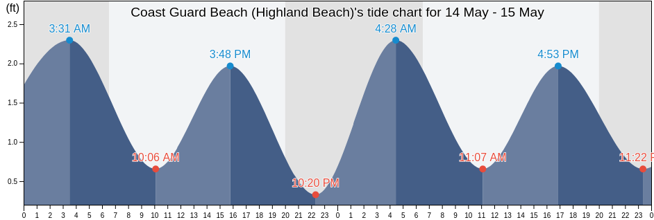 Coast Guard Beach (Highland Beach), Palm Beach County, Florida, United States tide chart
