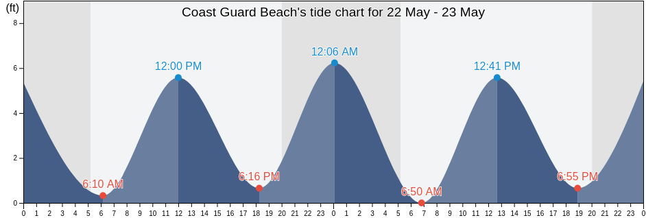 Coast Guard Beach, Barnstable County, Massachusetts, United States tide chart