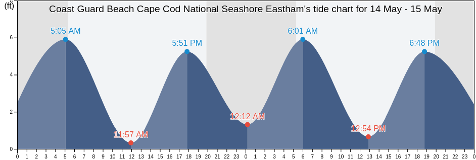 Coast Guard Beach Cape Cod National Seashore Eastham, Barnstable County, Massachusetts, United States tide chart
