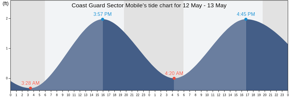 Coast Guard Sector Mobile, Mobile County, Alabama, United States tide chart