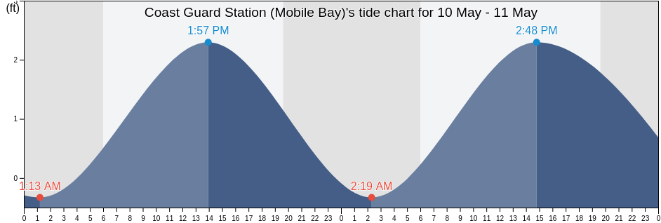 Coast Guard Station (Mobile Bay), Mobile County, Alabama, United States tide chart