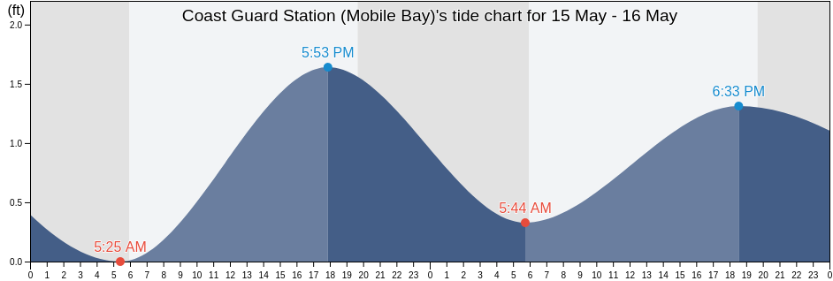 Coast Guard Station (Mobile Bay), Mobile County, Alabama, United States tide chart
