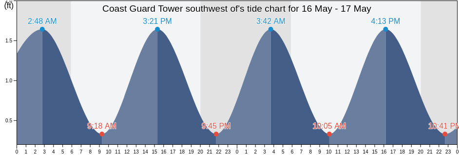 Coast Guard Tower southwest of, Dare County, North Carolina, United States tide chart