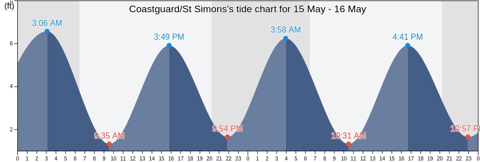 Coastguard/St Simons, Glynn County, Georgia, United States tide chart