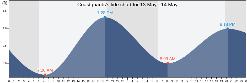 Coastguards, Jefferson Parish, Louisiana, United States tide chart