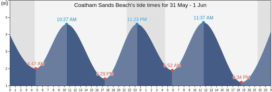 Coatham Sands Beach, Redcar and Cleveland, England, United Kingdom tide chart