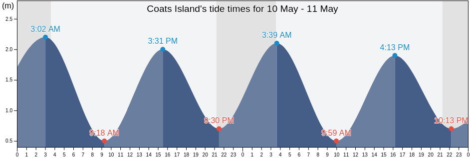 Coats Island, Nunavut, Canada tide chart