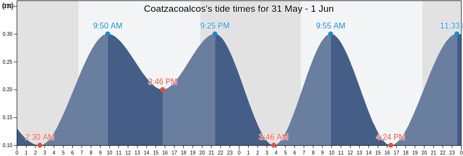 Coatzacoalcos, Veracruz, Mexico tide chart