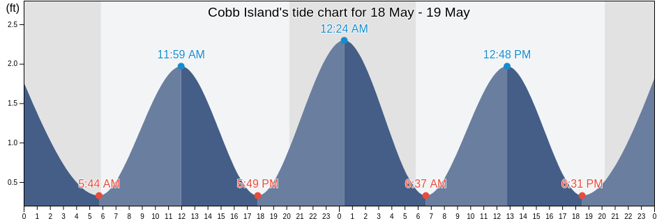 Cobb Island, Charles County, Maryland, United States tide chart