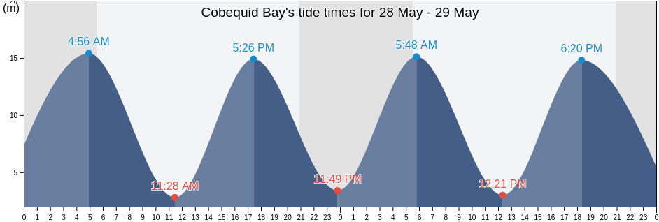 Cobequid Bay, Colchester, Nova Scotia, Canada tide chart