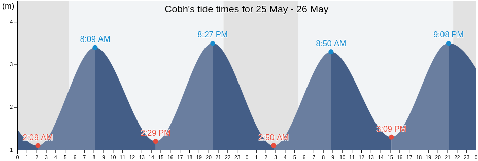 Cobh, Cork City, Munster, Ireland tide chart