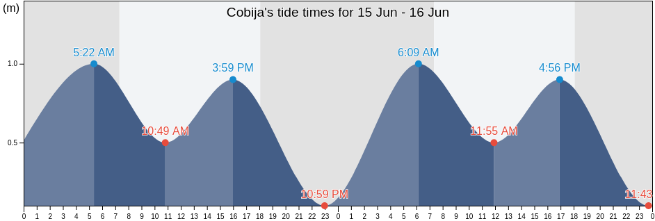Cobija, Provincia de Tocopilla, Antofagasta, Chile tide chart