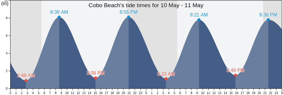 Cobo Beach, Manche, Normandy, France tide chart