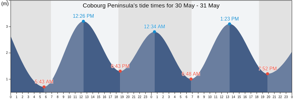 Cobourg Peninsula, Northern Territory, Australia tide chart
