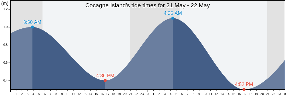 Cocagne Island, New Brunswick, Canada tide chart