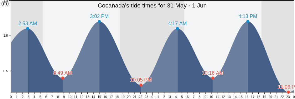 Cocanada, Yanam, Puducherry, India tide chart