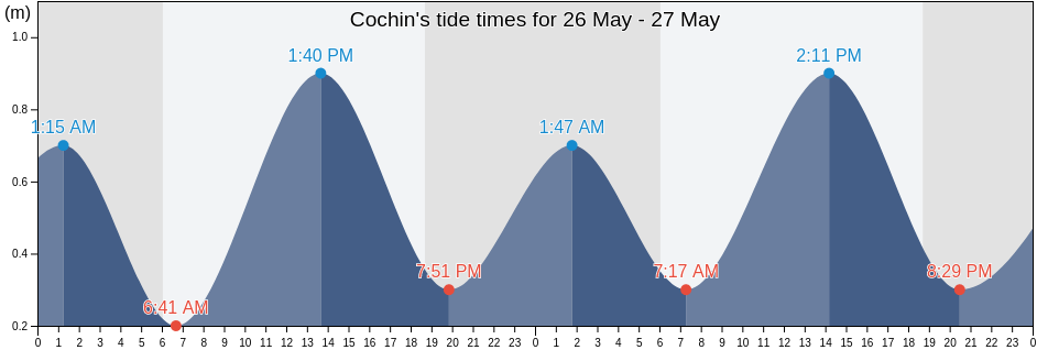 Cochin, Ernakulam, Kerala, India tide chart