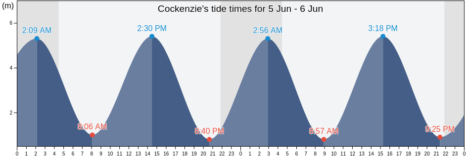 Cockenzie, East Lothian, Scotland, United Kingdom tide chart