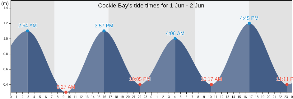 Cockle Bay, Tasmania, Australia tide chart