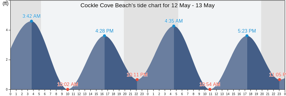 Cockle Cove Beach, Barnstable County, Massachusetts, United States tide chart