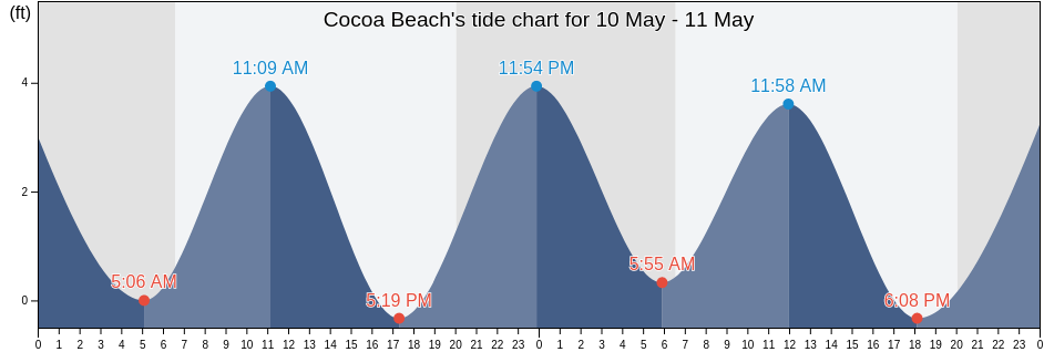 Cocoa Beach, Brevard County, Florida, United States tide chart