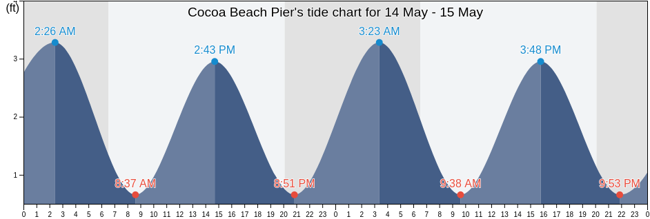 Cocoa Beach Pier, Brevard County, Florida, United States tide chart