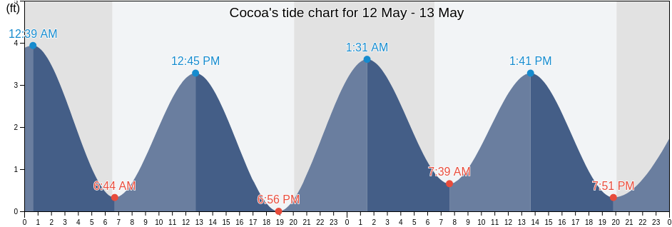 Cocoa, Brevard County, Florida, United States tide chart