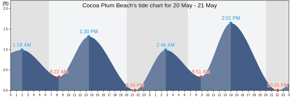 Cocoa Plum Beach, Monroe County, Florida, United States tide chart