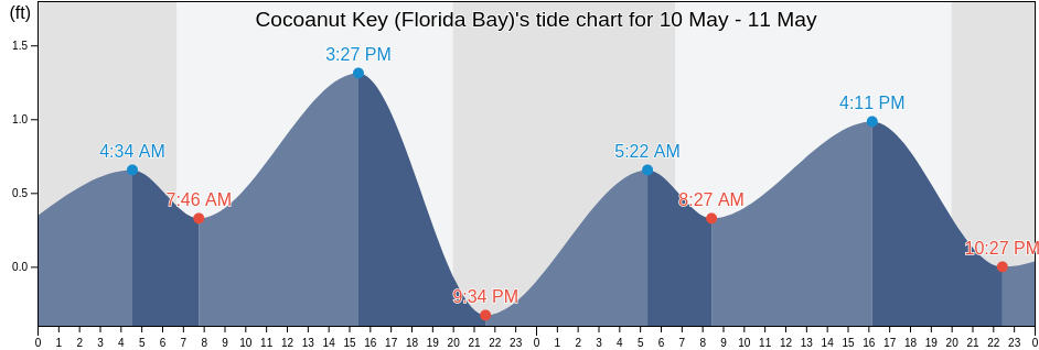 Cocoanut Key (Florida Bay), Monroe County, Florida, United States tide chart