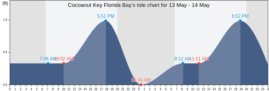 Cocoanut Key Florida Bay, Monroe County, Florida, United States tide chart