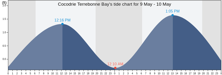 Cocodrie Terrebonne Bay, Terrebonne Parish, Louisiana, United States tide chart
