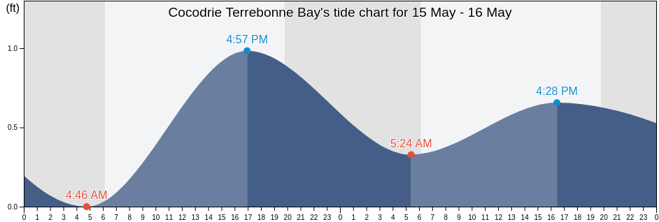 Cocodrie Terrebonne Bay, Terrebonne Parish, Louisiana, United States tide chart