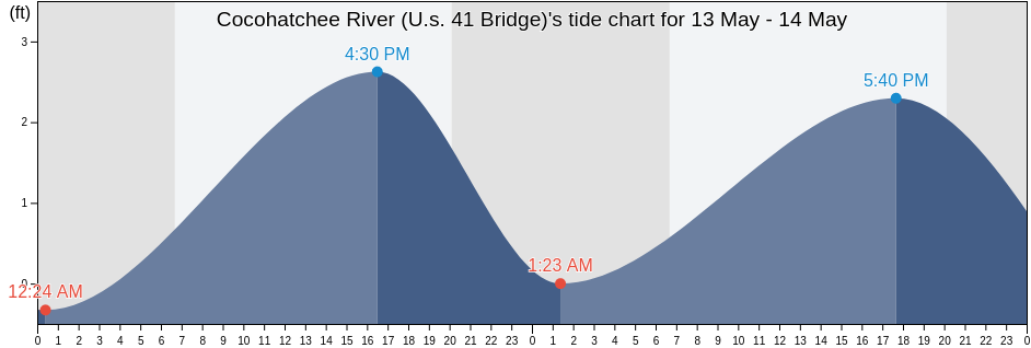 Cocohatchee River (U.s. 41 Bridge), Collier County, Florida, United States tide chart